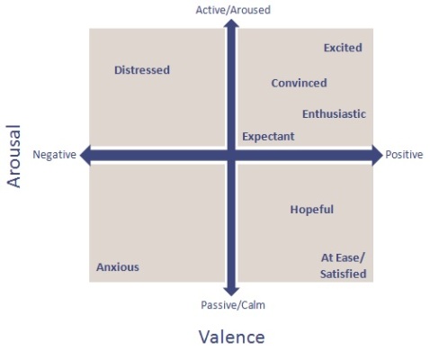 Arousal_Valence_Map_Sales_Emotions