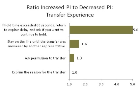 Ratio Increased PI to Decreased PI: Transfer Experience