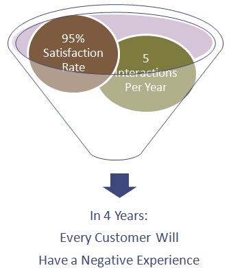 In 4 Years: Every Customer Will Have a Negative Experience
